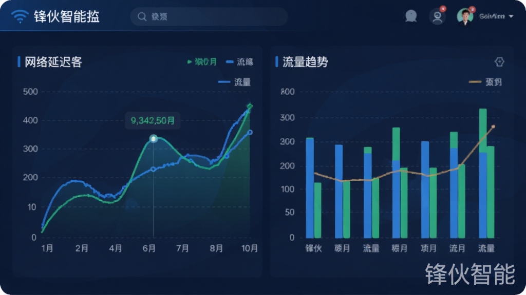 锋伙智能监控仪表盘,展示折线图和柱状图,显示网络延迟和流量趋势,以蓝色和绿色为主色调,界面现代,数据清晰,画质高,干净无多余元素,包含“锋伙智能”水印