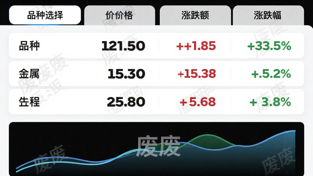 主体:废废应用的价格详情页,显示多种金属的实时价格和涨跌幅。布局:页面顶部为品种选择标签,中部为价格列表,底部为走势图。排版:列表每行显示品种名称、价格、涨跌额和涨跌幅,涨跌用红绿色标注。风格:简洁商务风,背景白色,卡片式设计。细节:价格数字加粗,走势图平滑,有“废废”水印。画质:高清,色彩鲜明,无多余元素。