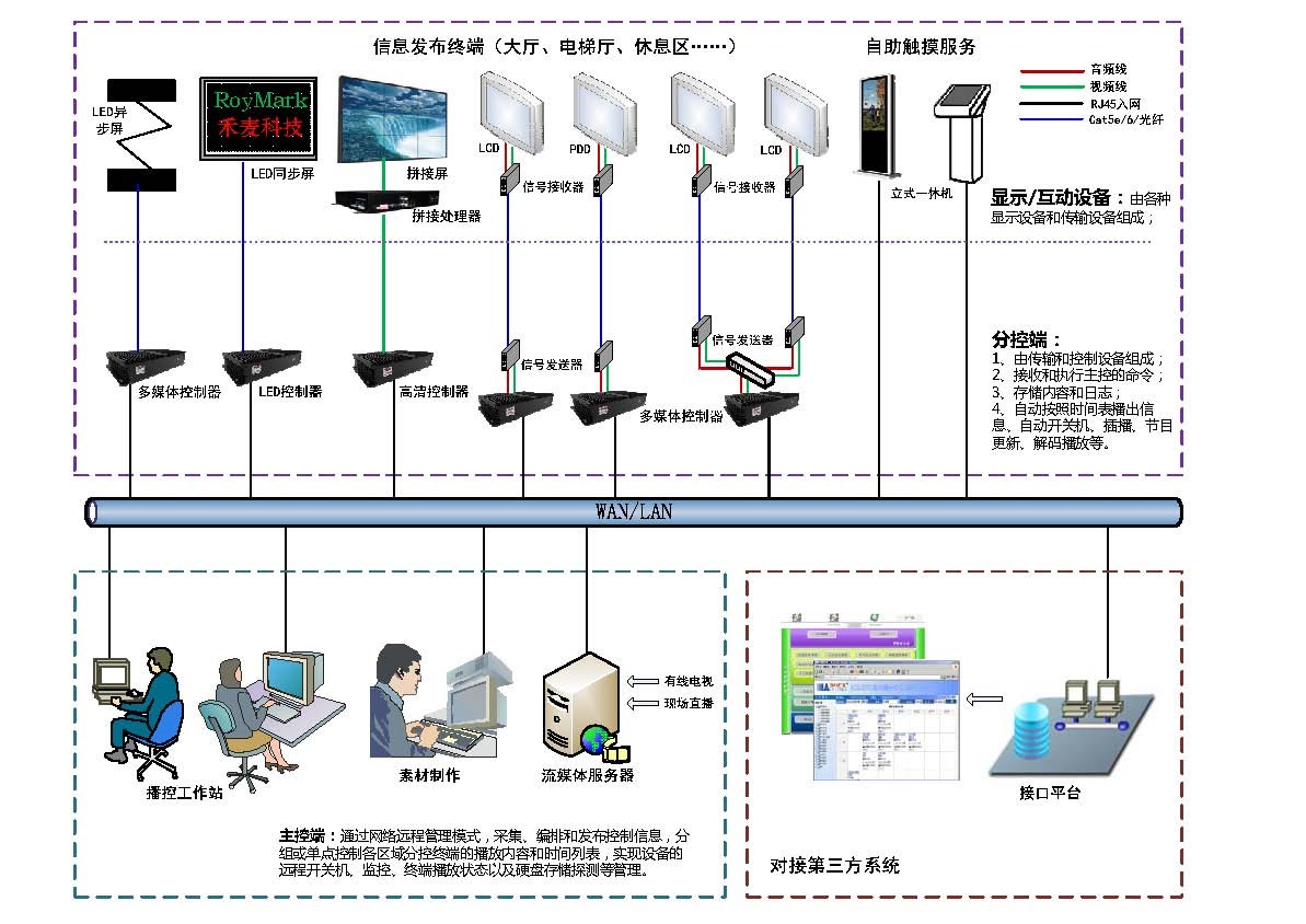 数游多媒体信息发布系统 常见问题 解决方案 配图