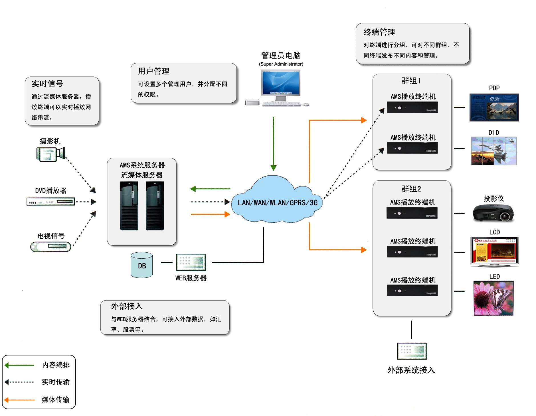 数游多媒体信息发布系统 内容管理 后台操作 配图