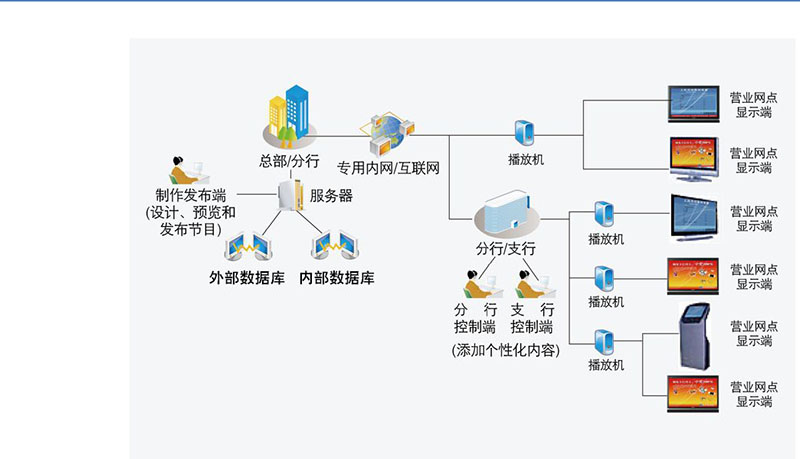 数游多媒体信息发布系统 权限管理 终端管控 配图