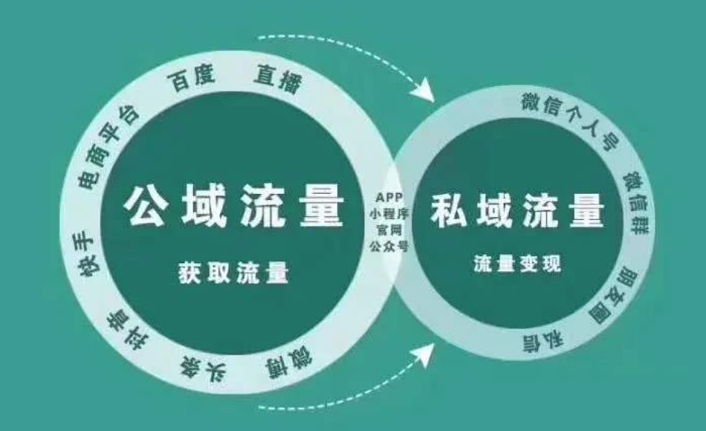 众流生意 赚钱方法 私域流量转化技巧