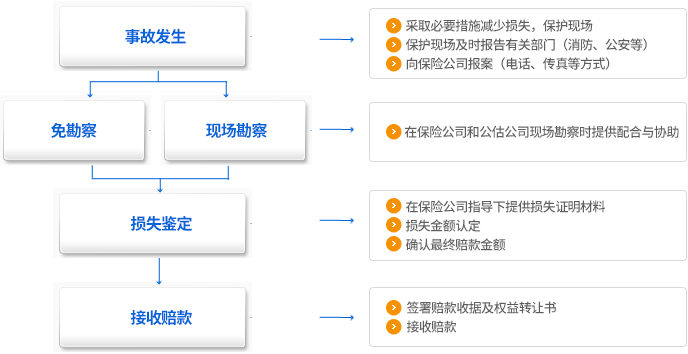 容易保安卓版 理赔流程 截图