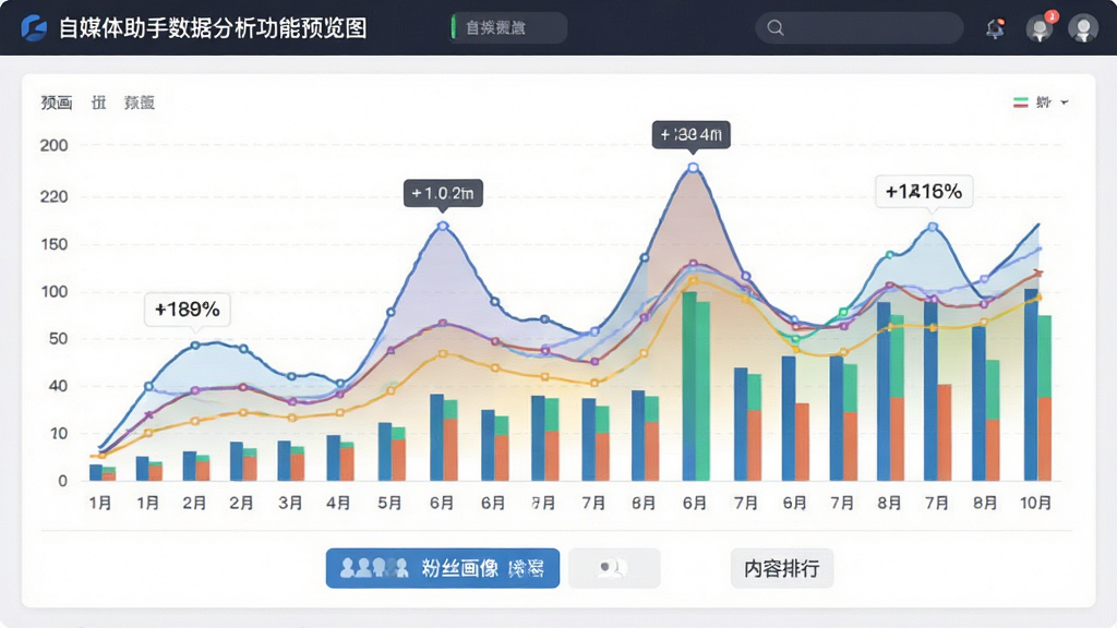 自媒体助手数据分析功能预览图,主体为彩色折线图和柱状图叠加展示,图表下方有“粉丝画像”和“内容排行”标签,布局为全屏仪表盘样式,风格商务简约,细节标注峰值数据,画质清晰干净
