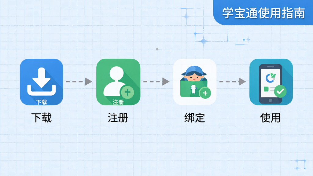 主体:学宝通App的使用教程流程图,展示从下载安装到注册登录、绑定孩子信息、使用各项功能的步骤,以箭头连接各个步骤图标。布局:横向流程图,从左到右依次排列,每个步骤下方有简短文字说明,背景为浅蓝色网格。排版:采用流程图风格,图标为扁平化设计,颜色以蓝色和绿色为主,箭头为灰色虚线。风格:简洁明了的教程风格,适合新手阅读。细节:每个步骤图标下方有“下载”、“注册”、“绑定”、“使用”等字样,右上角有“学宝通使用指南”标题。画质:高清,画面干净,无多余元素。