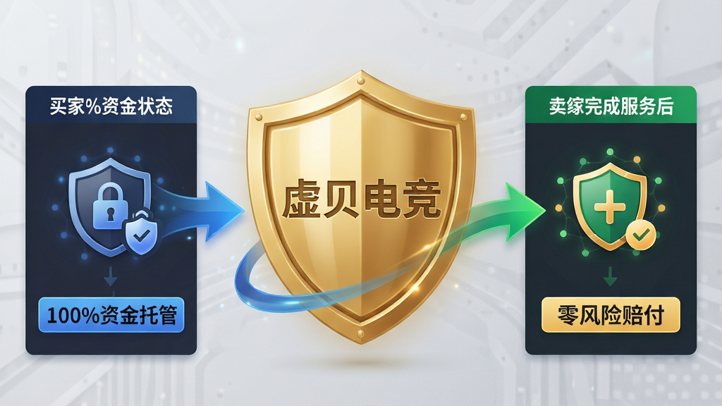 画面主体为虚贝电竞APP的担保交易流程图解,中心是一枚巨大的金色盾牌,盾牌上刻有“虚贝电竞”字样。布局采用左右分栏,左侧为买家资金冻结状态,右侧为卖家完成服务后收款状态,中间以动态箭头连接。排版风格为信息图表样式,背景为浅灰色商务质感。细节上突出“100%资金托管”与“零风险赔付”标签。画质为4K高清,画面干净,无多余元素。