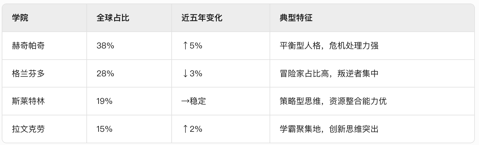 中文版霍格沃茨分院比例测试官方最新版测试题目展示