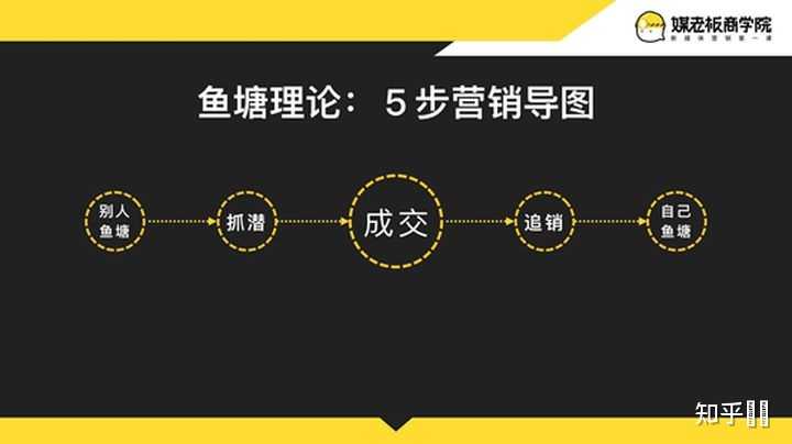 鱼塘微营销系统 朋友圈养熟客户技巧 精准引流方法