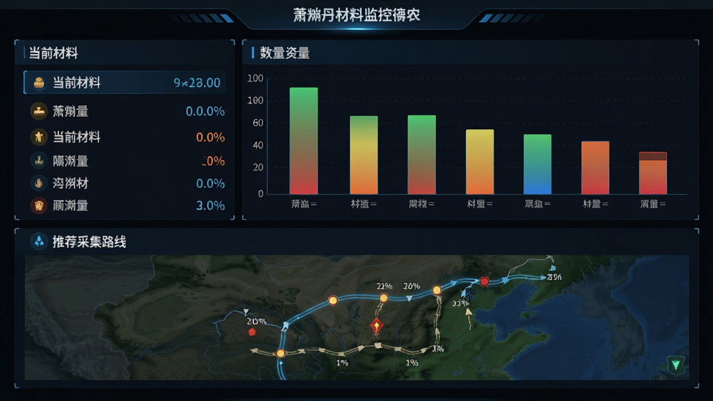 萧炎丹材料监控面板,展示当前材料列表与数量条形图,底部有推荐采集路线地图,风格数据可视化,背景深色,图表色彩鲜明,画质高清,干净无多余元素