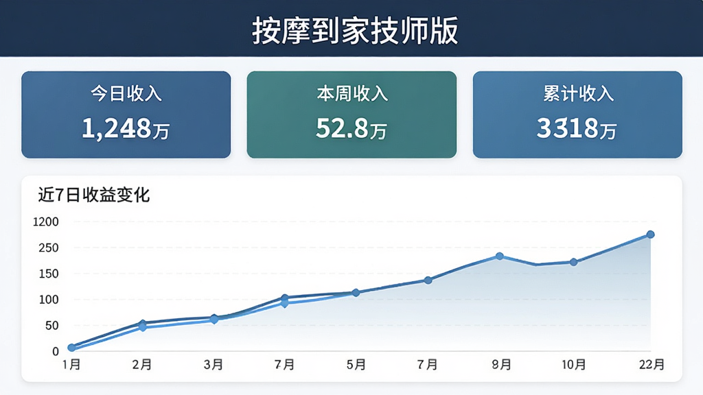 按摩到家技师版收益统计页面,顶部有“按摩到家技师版”标题,下方展示今日收入、本周收入、累计收入等数字卡片,并配有折线图展示近7日收益变化,整体风格商务简洁,图表清晰,画质高清,无多余元素