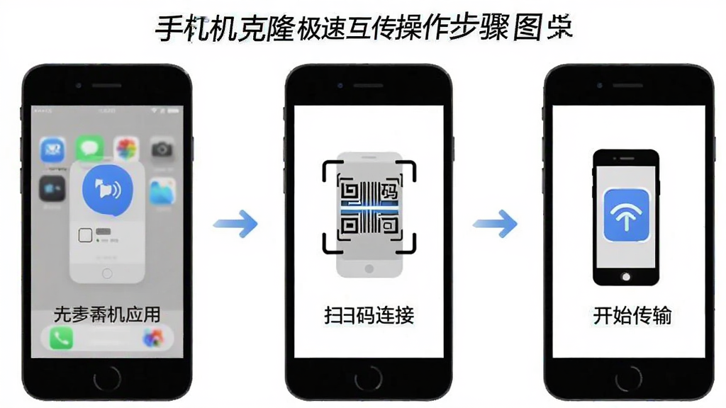 手机克隆极速互传操作步骤图,画面展示三步操作流程,第一步打开应用,第二步扫码连接,第三步开始传输,每步配有一个简洁的图标和文字说明,背景为白色,整体风格扁平化,画质清晰