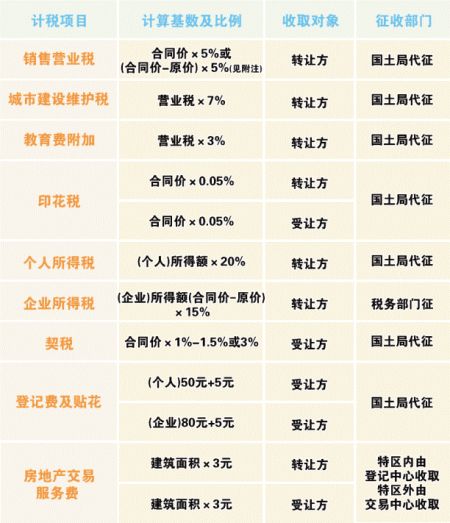 易房大师 过户贷款 税费计算 配图