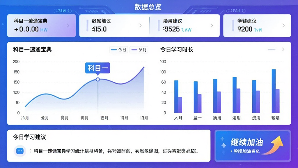 主体:科目一速通宝典学习统计界面,展示折线图、柱状图、今日学习时长卡片;布局:顶部为数据总览,中部为图表区域,底部为学习建议;排版:图文结合,数据可视化;风格:科技感,蓝紫色渐变背景;细节:图表中标注“科目一速通宝典”品牌色,学习建议区域有“继续加油”鼓励语;画质:高清,干净,无多余元素。