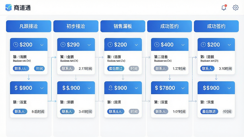 主体为“商道通”销售漏斗与跟进看板的可视化界面,布局采用横向阶段列展示,每列顶部为阶段名称,下方为对应的商机卡片。排版清晰展现从初步接洽到成功签约的转化流程,风格采用渐变蓝色系,与白色卡片形成对比。细节包含每张卡片上的金额、联系人名称和最后跟进时间标签,画质精细,突出数据可视化的直观与专业感,画面干净无多余元素。