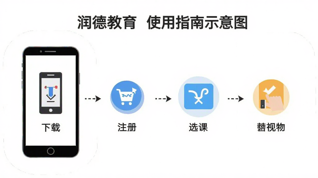 润德教育使用指南示意图,展示手机操作步骤,包含下载、注册、选课等流程,图标简单明了,背景白色,画质干净