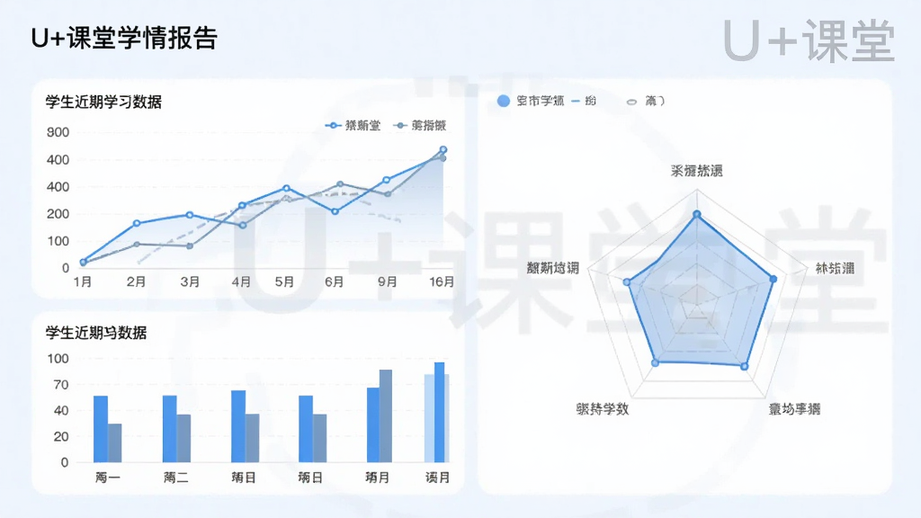 展示U+课堂学情报告页面,包含折线图、柱状图和雷达图,展示学生近期学习数据,背景为浅色,整体风格商务简约,有“U+课堂”水印,画质清晰,排版合理