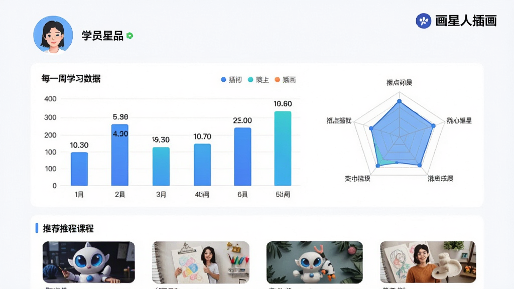 主体:画星人插画学习报告页面,展示一周学习数据。布局:上方是学员头像和昵称,中部是统计图表(柱状图、雷达图),下方是推荐课程列表。排版:数据可视化,图表色彩丰富。风格:简洁商务风,白色背景搭配蓝色系图表。细节:图表标注具体数值,推荐课程有缩略图,页面右上角有“画星人插画”标识。画质:高清,无多余元素。