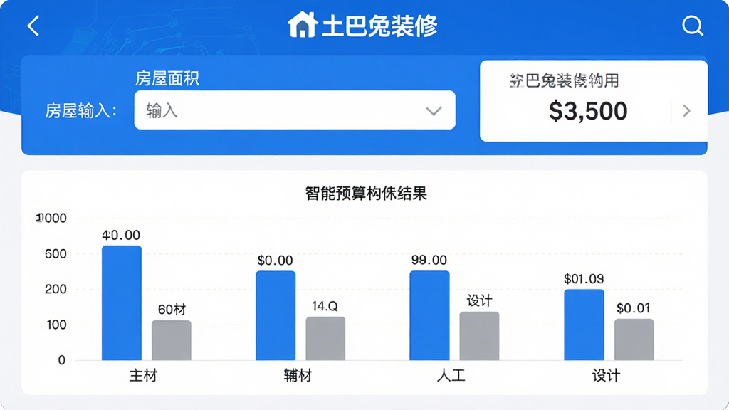 主体:土巴兔装修App的智能预算评估界面,显示房屋面积输入框和报价结果。布局:界面分为上下两栏,上方为表单,下方为柱状图展示费用构成。排版:数据可视化,清晰直观。风格:商务科技感,蓝白配色。细节:柱状图标注“主材”“辅材”“人工”“设计”等类别,顶部有“土巴兔装修”Logo。画质:高分辨率,干净,无多余元素。
