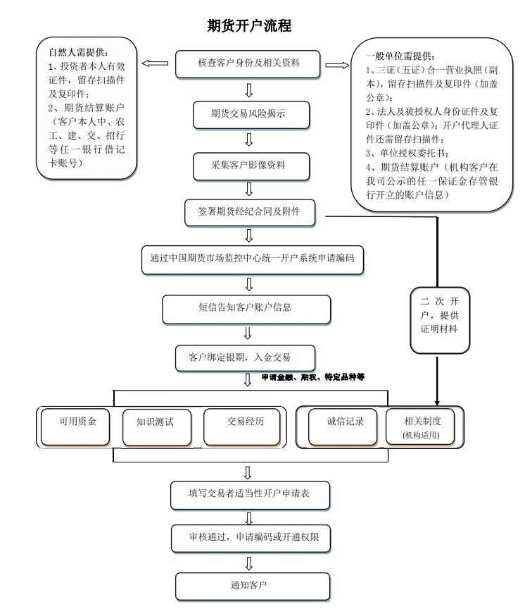 华源期货极速开户 安卓版 开户流程详解