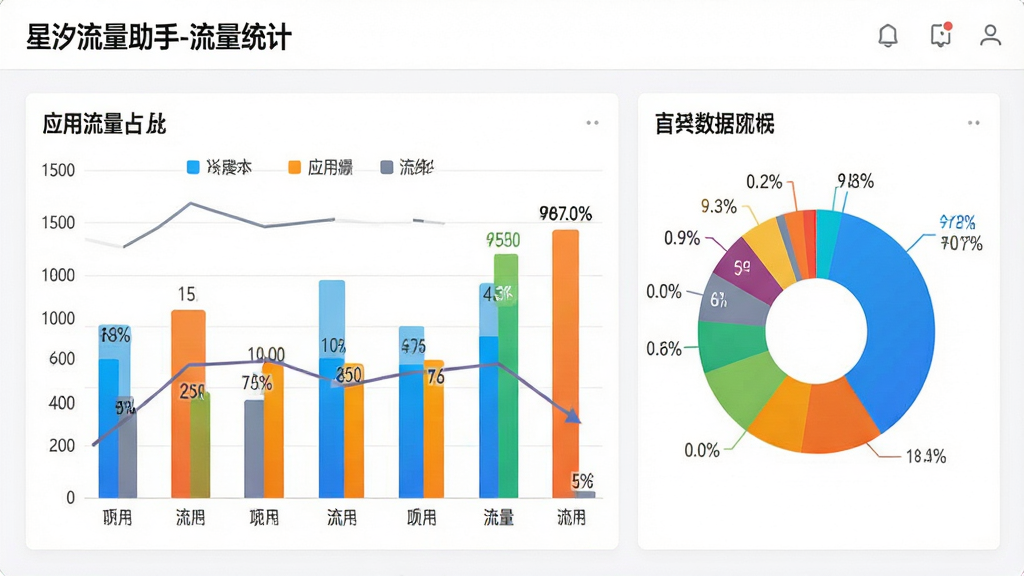 一组柱状图和饼图组合的数据分析界面,标题为“星汐流量助手-流量统计”,图表展示各应用流量占比,色彩鲜艳,背景白色,图表清晰易读,整体风格商务简洁,突出数据分析功能,画质高清,无多余元素