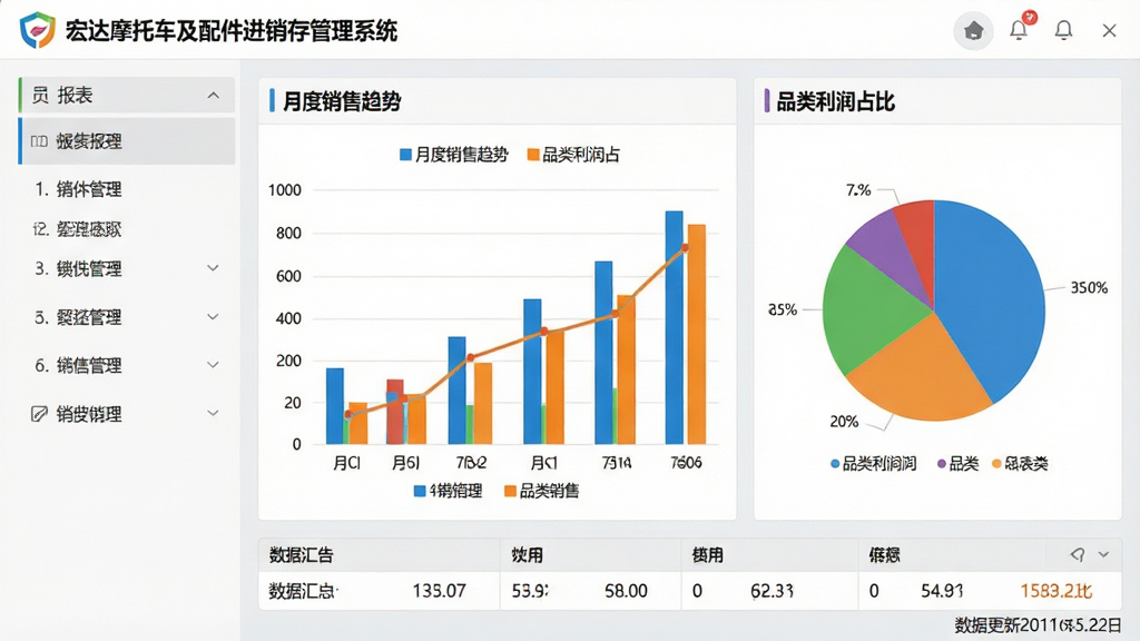 主体:宏达摩托车及配件进销存管理系统的销售分析报表界面,展示柱状图与饼图;布局:左侧报表列表,右侧图表展示区域,底部数据汇总栏;排版:图表清晰,图例醒目;风格:浅灰背景,彩色图表,现代简约;细节:图表标题为“月度销售趋势”、“品类利润占比”,界面右下角有数据更新日期,左上角有“宏达摩托车及配件进销存管理系统”Logo;画质:高分辨率,干净,无多余元素。