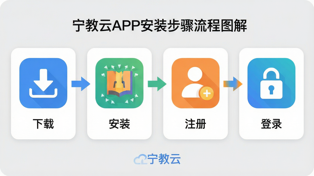 ���壺������APP��װ��������ͼ�⣬�������ء���װ��ע�ᡢ��¼�ĸ�����ͼ�ꡣ���֣����ſ�Ƭˮƽ���У�ÿ�ſ�Ƭ��Ӧһ�����裬�·��м�������������Ű棺ͼ�������Ŀ�����ּ�࣬��ͷ���Ӳ��衣��񣺱�ƽ���廭�磬����ǳ�ң�ͼ���ɫ��ϸ�ڣ�ͼ���Ϸֱ��ע�����ء�������װ������ע�ᡱ������¼����������С������ơ����������ʣ����壬�ɾ��޶���Ԫ�ء�