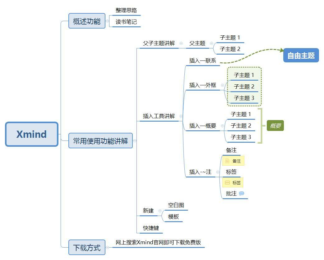 XMind 思维导图 笔记整理 个人知识管理 实战应用