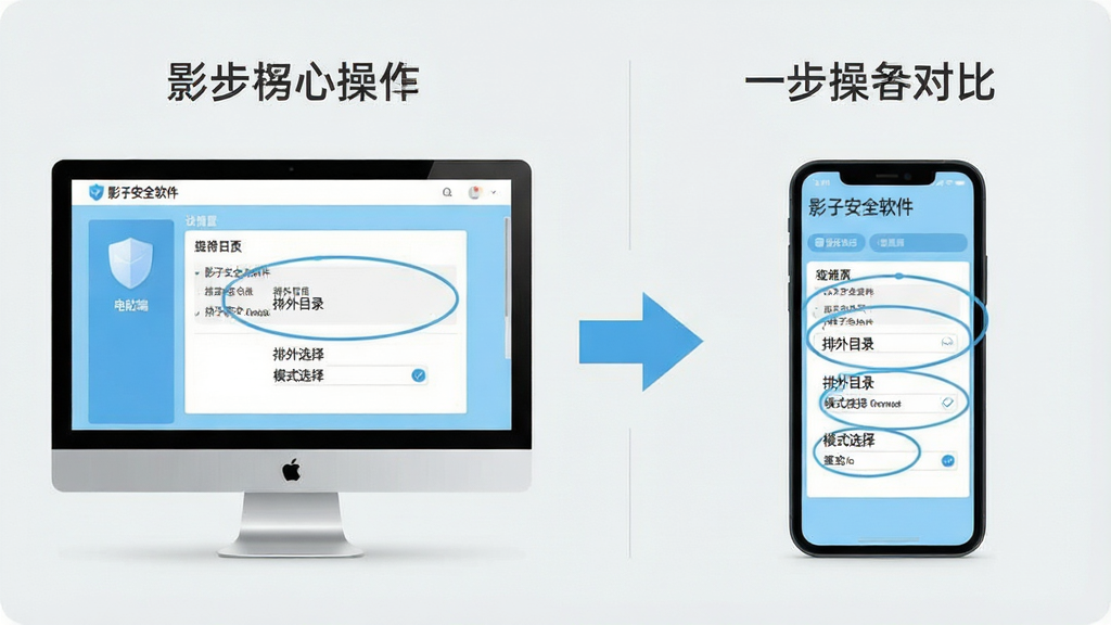 一幅分步操作示意图,主体为电脑屏幕和手机屏幕的对比,屏幕中显示“影子安全软件”的设置界面,重点圈出了“排外目录”和“模式选择”选项。布局采用左右分栏,左侧是电脑端界面,右侧是手机端界面,中间用箭头连接,表示操作一致性。风格为现代感的信息图,配色以浅蓝色和白色为主,背景为淡灰色,画质清晰,排版整洁,无多余元素。
