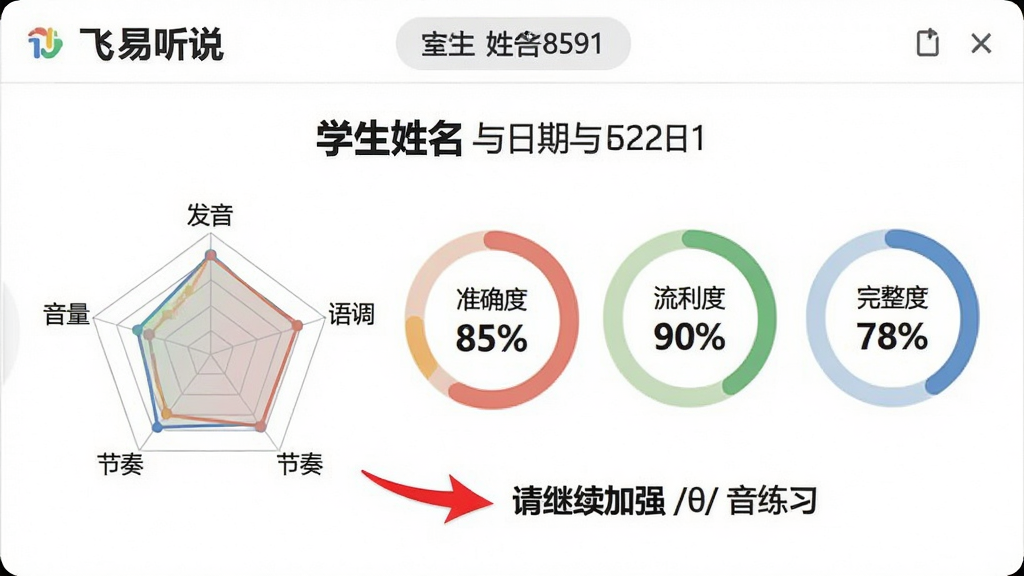 画面主体为一份“讯飞易听说”学习报告的图表界面,背景为白色。界面上方用粗体字显示学生姓名与日期,下方是三个彩色环形图,分别标注“准确度 85%”“流利度 90%”“完整度 78%”。左侧有一份雷达图,五边形顶点分别标注“发音”“语调”“连读”“节奏”“音量”。图表下方有一行文字“请继续加强 /θ/ 音练习”,并配有红色箭头。整体风格商务数据化,配色柔和,排版规整,画质清晰,无多余元素。
