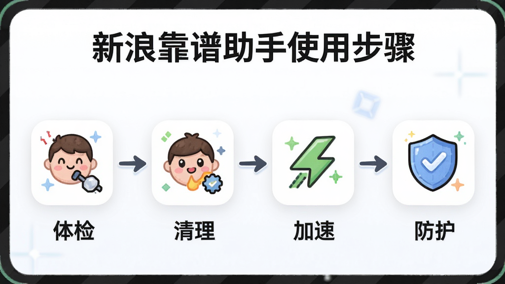 一张示意图展示新浪靠谱助手使用步骤,从左到右依次为体检、清理、加速、防护,主体为操作流程图,布局横向排列,风格简洁明了,图标可爱,画质干净,无多余元素