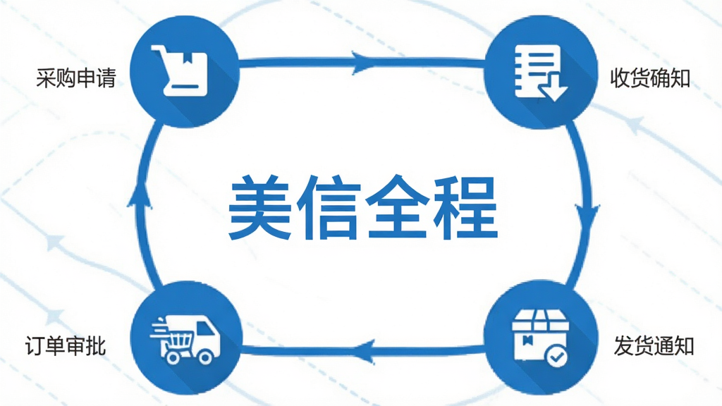 设计一张扁平化风格的功能示意图,画面中央是“美信全程”文字标识。周围环绕着采购申请、订单审批、发货通知、收货确认四个图标,并以流畅的线条连接形成闭环。整体排版清晰,采用蓝白主色调,风格简约商务,突出移动协同概念,画质干净,无装饰性杂物。