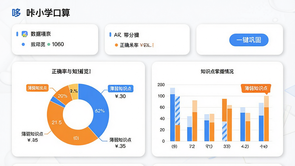 ��������Ϊ������Сѧ���㡱ѧ�鱨��ҳ�棬�Ա�״ͼ����״ͼչʾ��ȷ����֪ʶ���������������Ϊ���½ṹ���Ϸ�Ϊ���ݸ�����Ƭ���·�Ϊͼ�������Ű�������ͼ��ʹ����ɫ�ͳ�ɫ���֡����Ϊ��Լ����磬������ɫ����Ƭ����Բ����Ӱ��ϸ���ϣ�ͼ�����С�����֪ʶ�㡱��ǩ�������С�һ�����̡���ť�����ʸ��壬����ɾ����޶���Ԫ�ء�