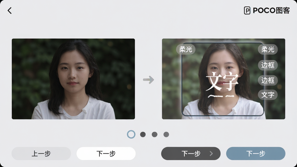 主体:POCO图客的操作向导界面,展示从原图到成品的对比效果。布局:左侧为原始照片,右侧为处理后的效果图,中间用箭头连接,下方有四个步骤进度圆点。排版:两个图片区域大小一致,便于对比,界面底部有“上一步”“下一步”按钮。风格:简洁明快的UI设计,背景为柔和的浅灰色。细节:效果图上叠加了“柔光”“边框”“文字”等图层标记,界面右上角有“POCO图客”的Logo,画质:清晰,干净,无多余元素。