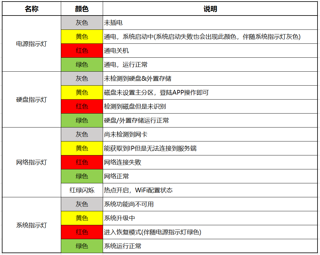 格行 安卓版 设备指示灯说明图