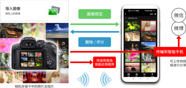 HDV CAM 安卓版 连接佳能相机 操作界面