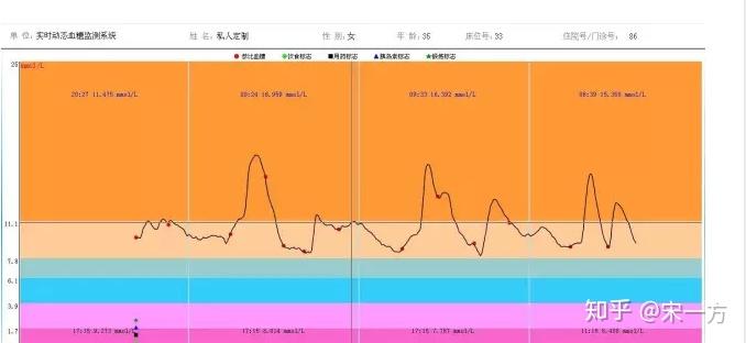 欧姆龙动态 安卓版 血糖趋势图界面