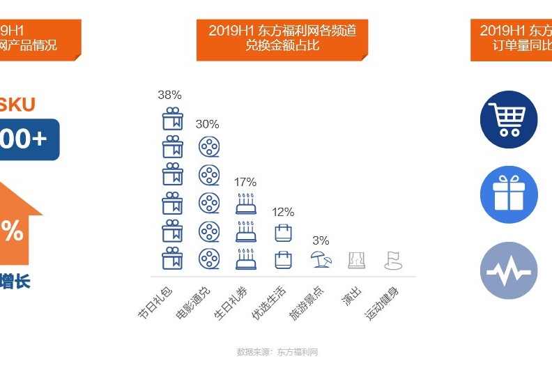 东方福利网 企业福利采购平台 员工福利兑换 后台管理 使用体验