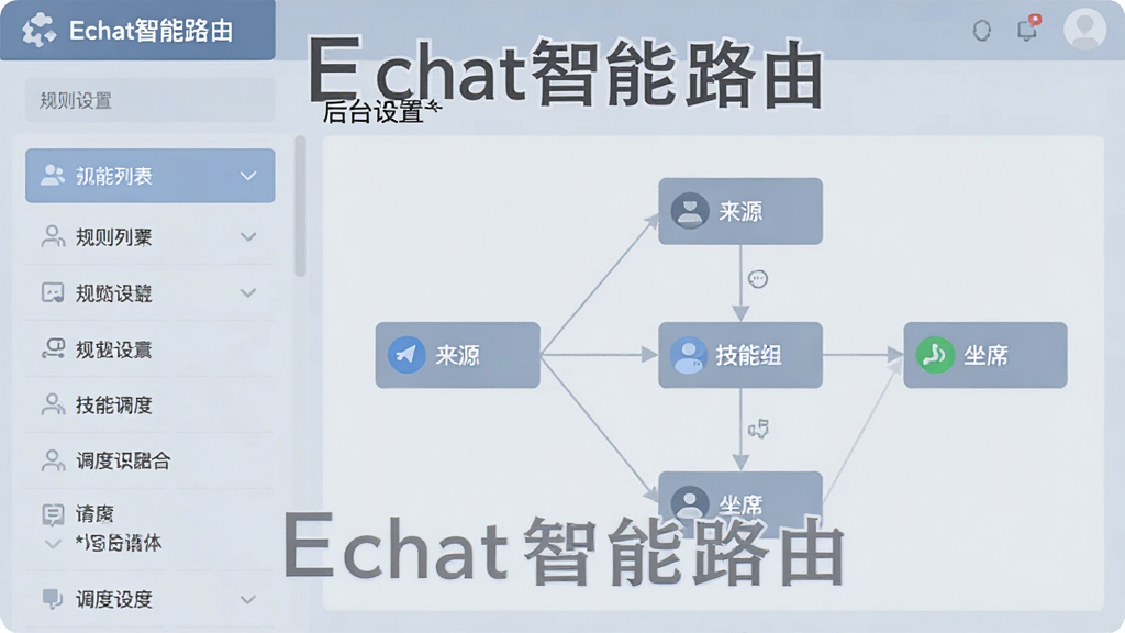 һ��Echat���ܷ��书�ܵĽ���ʾ��ͼ������չʾ��̨����ҳ�棬���Ϊ�����б����Ҳ�Ϊ��������ͼ����������Դ�����������顱������ϯ���Ƚڵ㣬�������ƽ����ʹ����͵�������ɫ��ͻ����Echat����·�ɡ�����������������������װ��