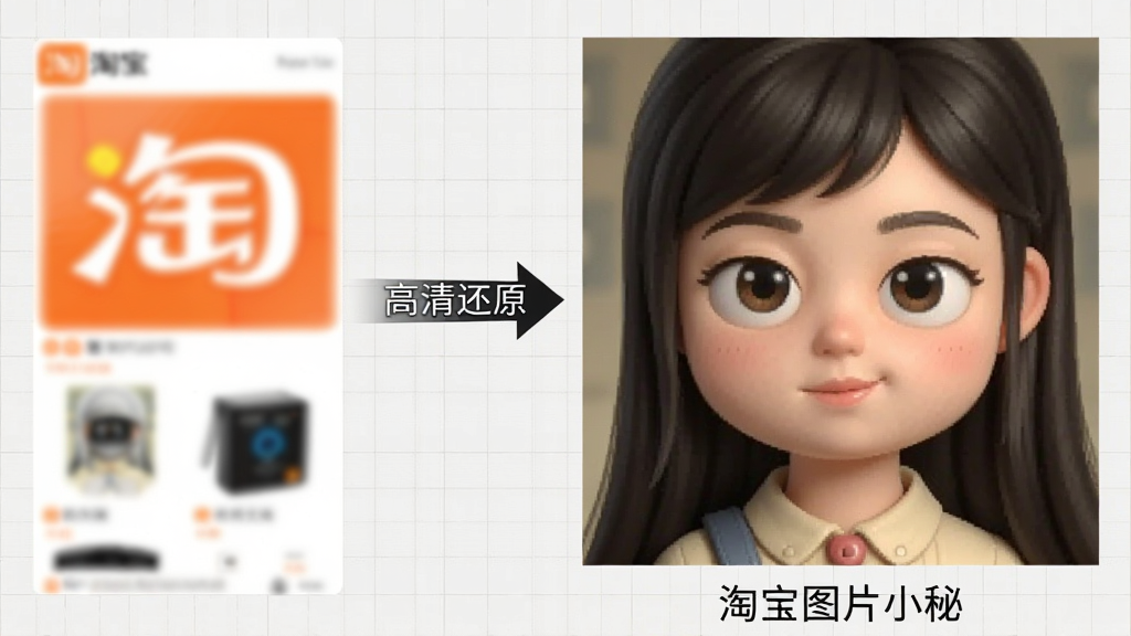 一幅对比示意图,左侧为模糊的淘宝商品缩略图,右侧为经过淘宝图片小秘下载的高清原图,细节丰富,色彩鲜艳,中间用箭头连接并标注“高清还原”字样,背景为浅灰色网格,整体风格简洁专业,画质干净,无多余元素。