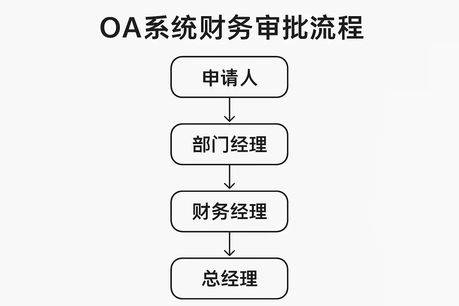青山企业OA 安卓版 审批流程截图