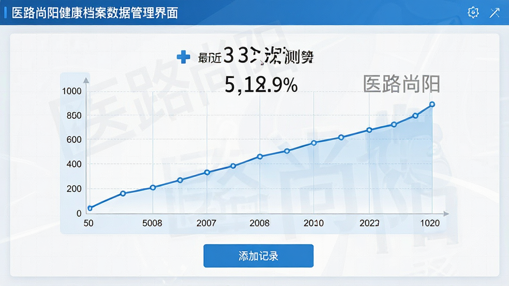 主体:医路尚阳健康档案数据管理界面,以折线图展示血压变化趋势,下方有“添加记录”按钮。布局:界面中央为图表,上方显示最近一次测量值,背景为浅灰色网格。排版:图表横轴为日期,纵轴为数值,清晰易读。风格:医疗级数据可视化风格,蓝色主调。细节:图表上方有“医路尚阳”水印。画质:清晰细腻,干净,无多余元素。