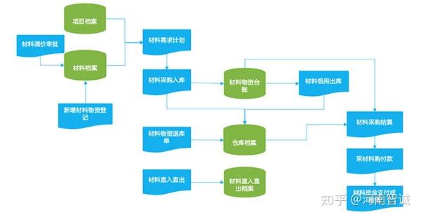 筑业材料系统操作流程