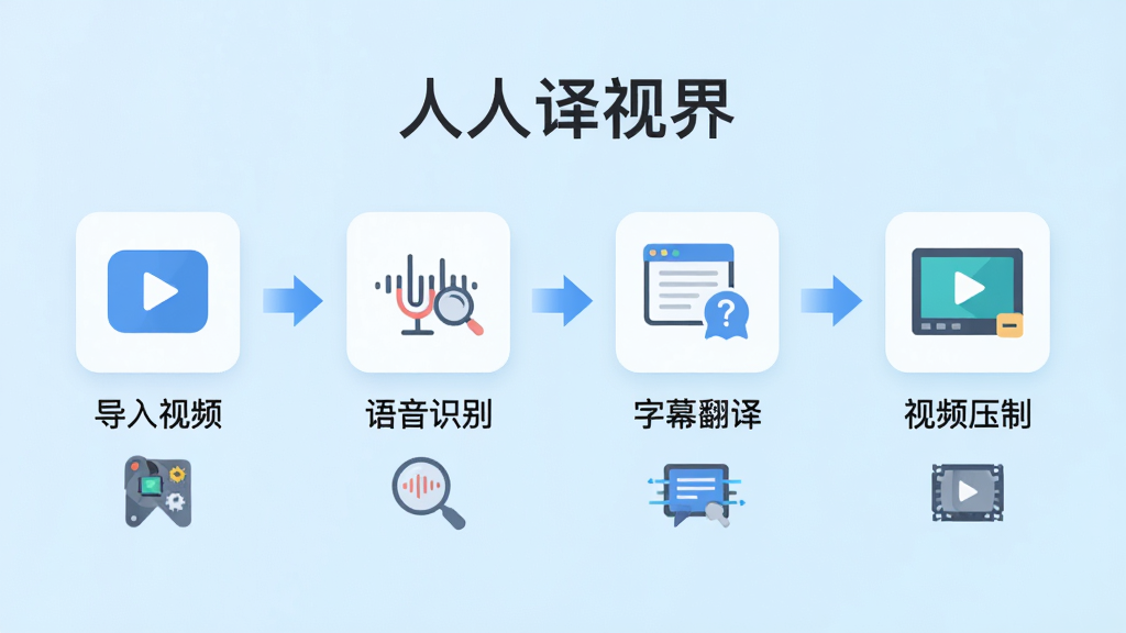 主视觉为“人人译视界”软件的操作流程图,以扁平化图标形式依次展示“导入视频”、“语音识别”、“字幕翻译”、“视频压制”四个步骤,以箭头串联,背景为清爽的浅蓝渐变,布局采用横向流程式,排版简洁直观,风格为现代科技感,细节处每个步骤下方有对应的小工具图标,画质高清干净,无多余元素。
