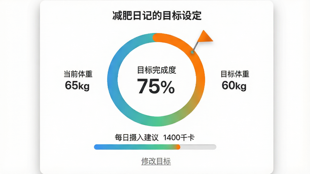 ���壺�����ռǵ�Ŀ���趨ҳ�棬չʾһ��Բ������ͼ�� ���֣�����������һ����Բ����������ʾ��Ŀ����ɶ� 75%�����������Ϊ����ǰ���� 65kg�����Ҳ�Ϊ��Ŀ������ 60kg���� �����·��С�ÿ�����뽨�� 1400ǧ�����Ľ������� �Ű棺Բ��Ϊ���̽���ɫ�����Ȳ���Ϊ����ɫ�������Ӿ����С� ��񣺼������������Ϊ����ɫ����Ƭ����ǳ��ɫ��Ӱ�� ϸ�ڣ����Ȼ�����С���ı�ǣ��ײ��С��޸�Ŀ�ꡱ�Ļ�ɫ���ӡ� ���ʣ����壬�ɾ����޶���Ԫ�أ���ϢһĿ��Ȼ��