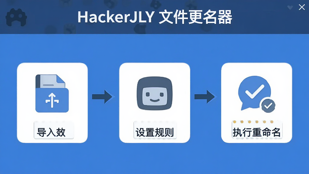 软件操作流程图,展示从导入文件到设置规则再到执行重命名的三个步骤,每一步都有简洁的图标和文字说明,顶部有“HackerJLY 文件更名器”标识,风格扁平化,画质清晰,背景干净