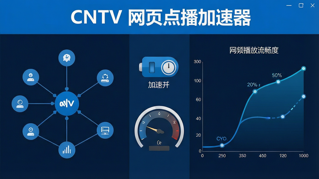 CNTV 网页点播加速器功能展示,画面分为左右两部分,左侧为网络节点拓扑图,右侧为视频播放流畅度对比曲线,顶部有软件名称“CNTV 网页点播加速器”字样,中部有加速开关和速度仪表盘,布局对称,科技蓝与白色为主色调,扁平化设计风格,细节清晰,画质精细,干净背景,无杂乱元素