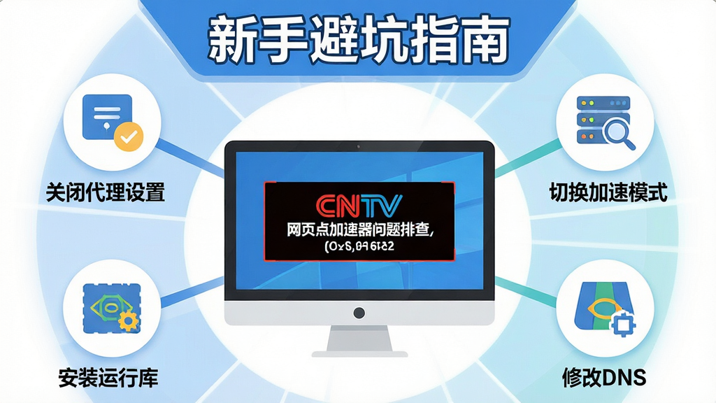 CNTV 网页点播加速器问题排查示意图,画面中央为电脑屏幕显示错误代码,周围环绕着四个解决方案图标:关闭代理设置、切换加速模式、修改DNS、安装运行库,顶部有“新手避坑指南”文字,布局为环形放射状,风格简洁明快,扁平化图标设计,细节清晰,画质干净,无多余装饰元素
