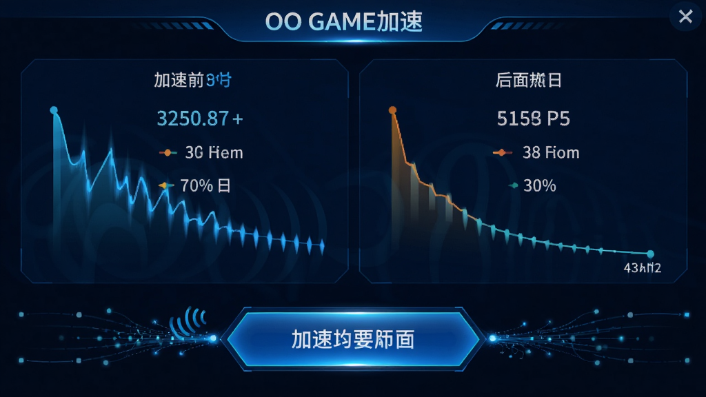 主体为OO GAME加速功能界面,画面中显示网络延迟数值从高降低的动态效果,布局为上下结构,上方为加速前后的对比数据,下方为加速按钮,排版清晰直观,风格为科技蓝调,细节包括信号波纹与数据流动线条,画质高清,干净,无多余元素