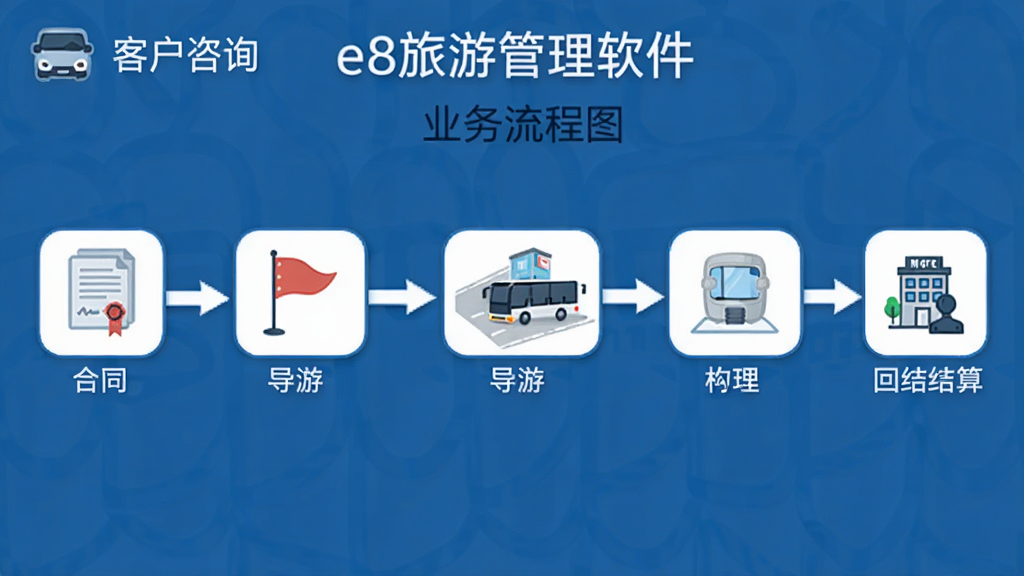 AI生图,画面主体为「e8旅游管理软件」业务流程图,从左侧客户咨询到右侧回团结算,中间以箭头连接各个业务节点,每个节点配有简洁图标,布局横向展开,风格为扁平化商务插画,细节包含合同、导游旗、大巴车、酒店等元素,画质清晰,干净无多余元素