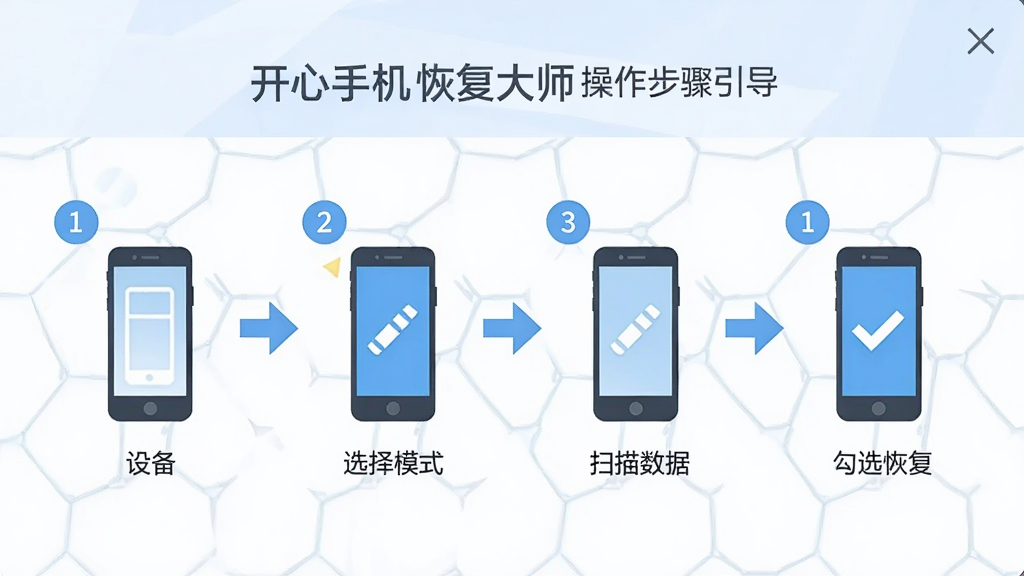 开心手机恢复大师操作步骤引导界面,主体为四步流程图连接设备、选择模式、扫描数据、勾选恢复,布局横向排列,排版清晰,风格为简约扁平风,细节包含数字序号、箭头、手机图标,画质高清,干净,无多余元素
